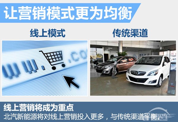 北汽新能源2016销量目标翻4倍 推2款大型车