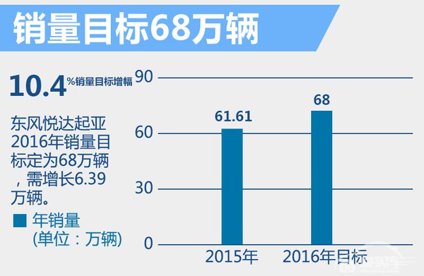 东风悦达起亚销量目标68万 3款车将上市