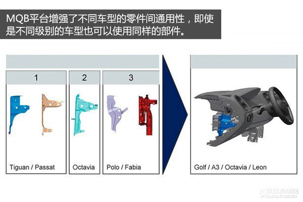 通用推行模块化平台策略 减少新平台开发