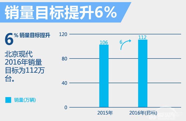 北京现代年内将推4款新车 领动3月上市