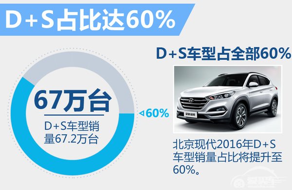 北京现代年内将推4款新车 领动3月上市