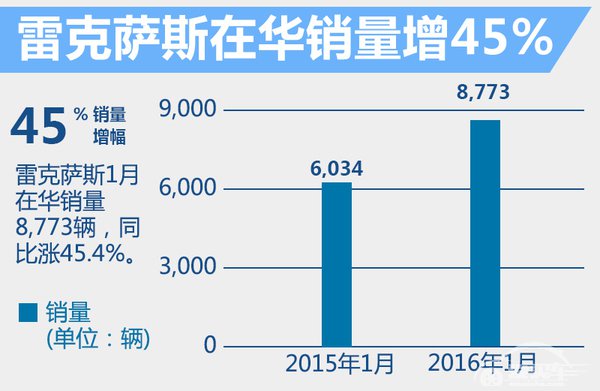 雷克萨斯1月销量增45% 今年目标10万辆