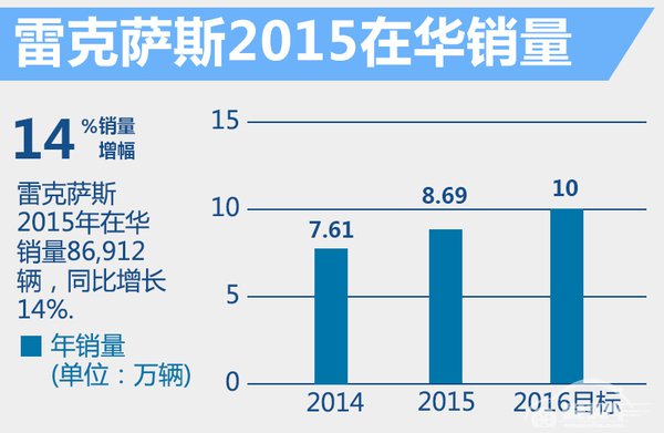 雷克萨斯1月销量增45% 今年目标10万辆