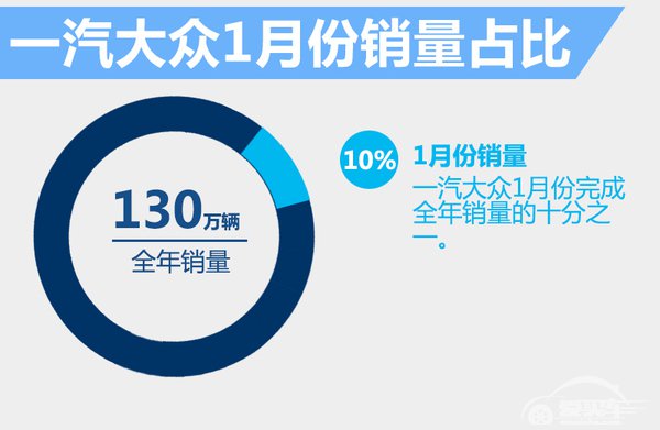 一汽大众1月销量增18.5% 宝来/嘉旅将上市