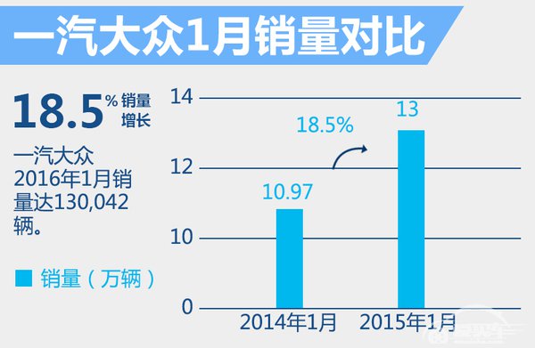 一汽大众1月销量增18.5% 宝来/嘉旅将上市