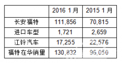  福特汽车2016年在华销量实现开门红 