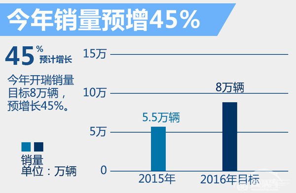 开瑞2016年销量预增45% 发力SUV/MPV市场