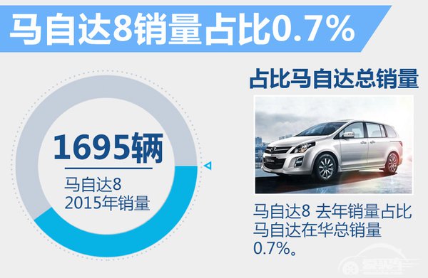 马自达将推多款MPV 专为中国市场打造