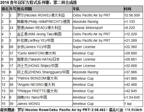 青年冠军方程式系列赛上海站 第二和第三回合：罗尔获得开赛两连胜