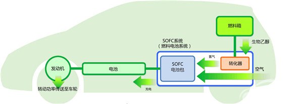 利用生物乙醇产生电能 日产汽车宣布在全球率先研发SOFC汽车动力系统