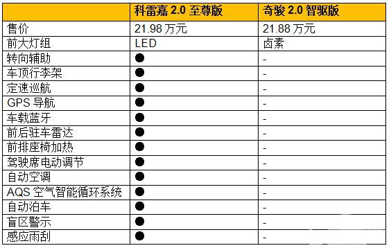 喜欢奇骏吗？还是来辆科雷嘉吧！
