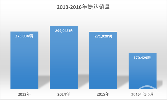 车坛“老炮儿”捷达炼成记之三——全新捷达时代