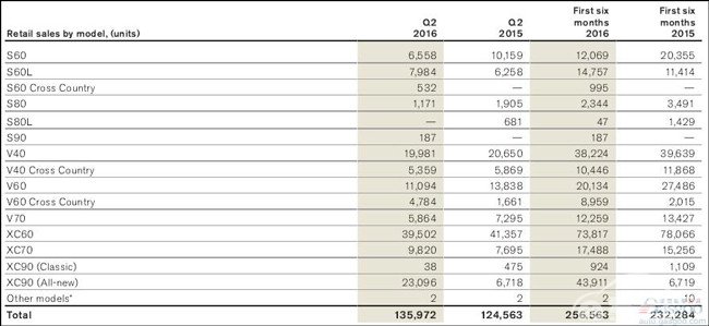 新XC90大热 沃尔沃上半年营利飙升两倍