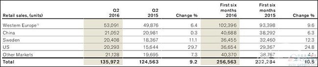 新XC90大热 沃尔沃上半年营利飙升两倍