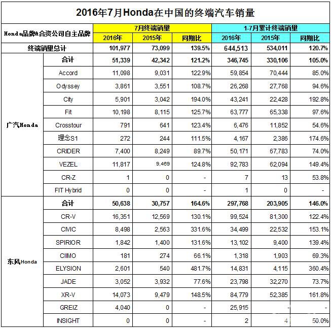 Honda中国发布2016年7月终端汽车销量
