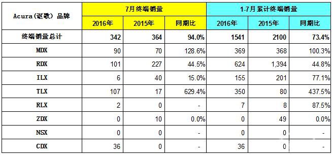 Honda中国发布2016年7月终端汽车销量