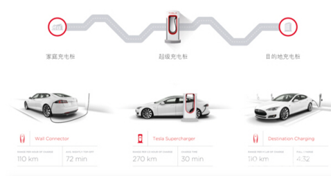 Model X 首次公路旅行即将启程京城