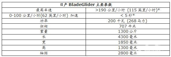日产BladeGlider高性能电动汽车原型车发布