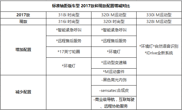 哪款最划算 2017款宝马3系详细配置曝光