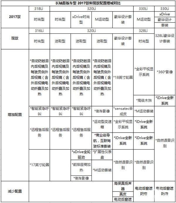 哪款最划算 2017款宝马3系详细配置曝光