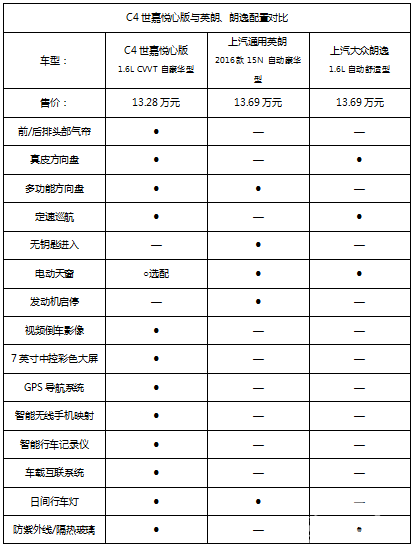 越安全悦安心 东风雪铁龙C4世嘉悦心版竞争力分析