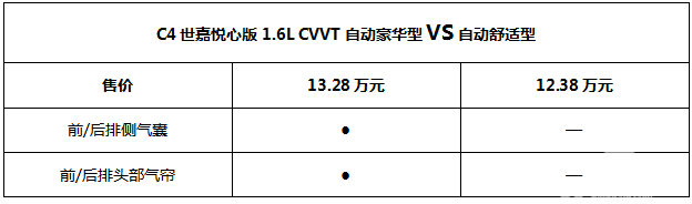 越安全悦安心 东风雪铁龙C4世嘉悦心版竞争力分析