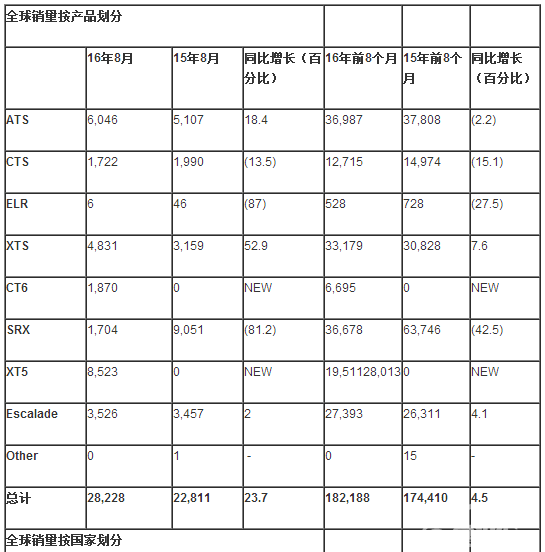 8月凯迪拉克全球销量增长23.7%