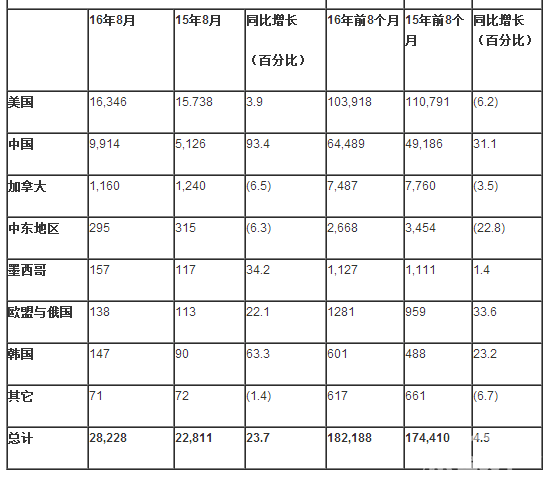 8月凯迪拉克全球销量增长23.7%
