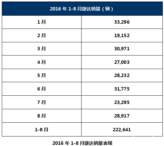连续16个月蝉联冠军 捷达1-8月累计销售超22万辆
