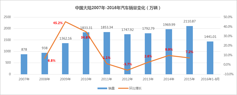 车市回暖 经销商集团提前打响车市促销战