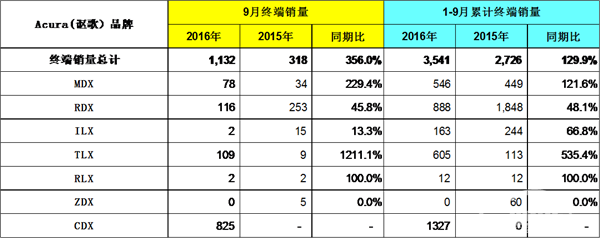 Honda发布2016年9月终端汽车销量