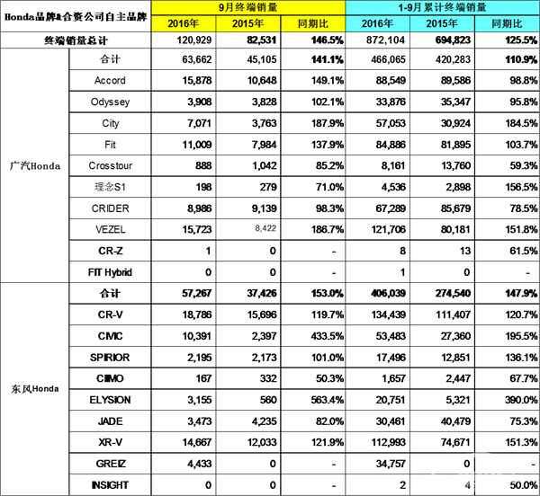 Honda发布2016年9月终端汽车销量