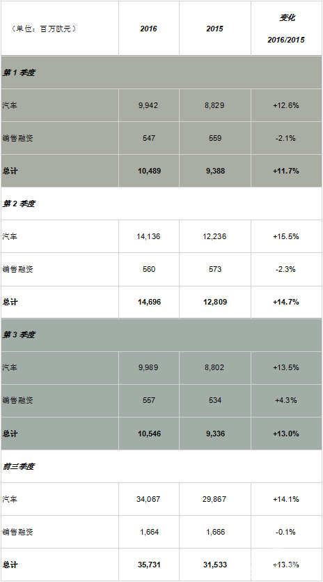 营业收入增长13% 雷诺集团第三季度持续增长