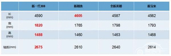 新一代东风标致308,有颜值更有实力!