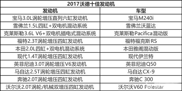 2017沃德十佳发动机 节能减排成主流