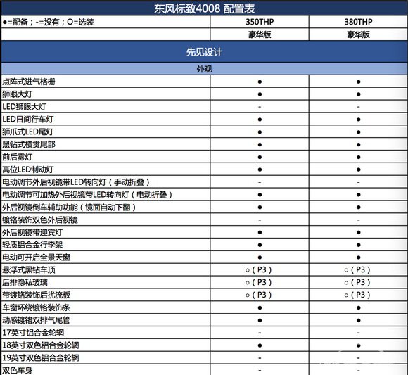 抢滩中级SUV“新秀榜”东风标致4008靠什么拔得头筹