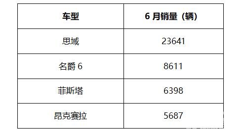 6月运动轿车TOP4车型PK，名爵6、昂克赛拉、思域、菲斯塔买哪个好？