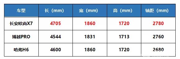 长安欧尚X7不给对手留活路！7.99万元起预售还终身免费维保