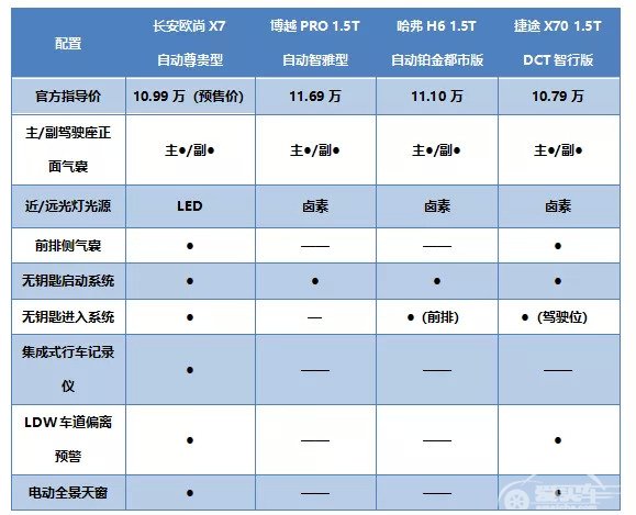 长安欧尚X7不给对手留活路！7.99万元起预售还终身免费维保