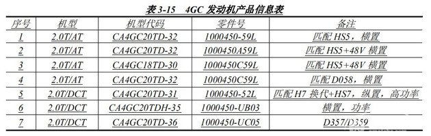 红旗/奔腾2.0T新车型规划曝光 多车将搭载