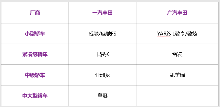 都是TOYOTA，一汽丰田和广汽丰田谁更强？现在终于知道了