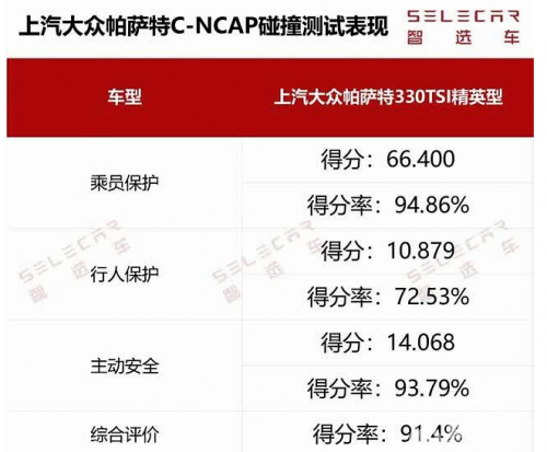 上汽大众帕萨特安全性有多高？看C-NCAP测试成绩就知道了