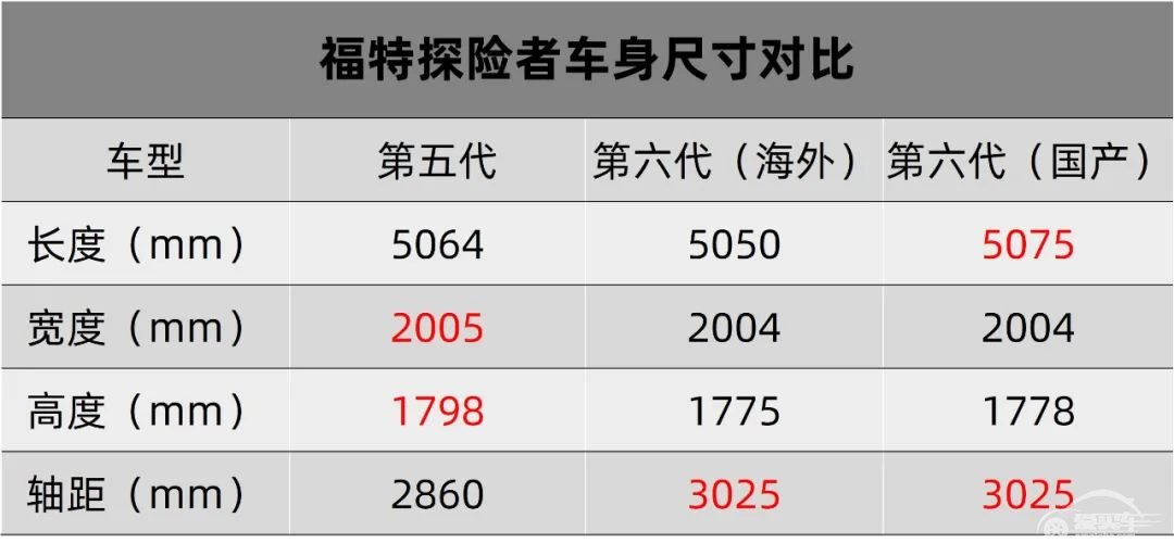 拳打大众途昂，脚踢丰田汉兰达，国产福特探险者你要买吗？