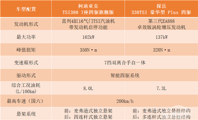 25万落地德系SUV，“老牌”柯迪亚克和“新宠”探岳谁更值？