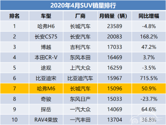 521给你唯一的爱！6万6哈弗M6空间配置领跑同级