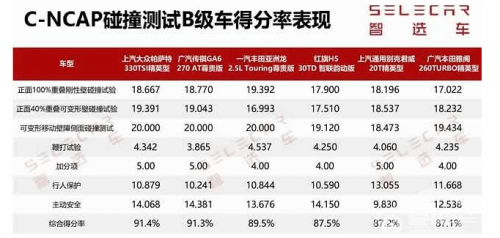 在中汽研测试的上汽大众帕萨特碰撞成绩能不能借鉴？