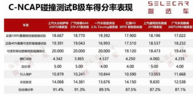  在中汽研测试的上汽大众帕萨特碰撞成绩能不能借鉴？ 