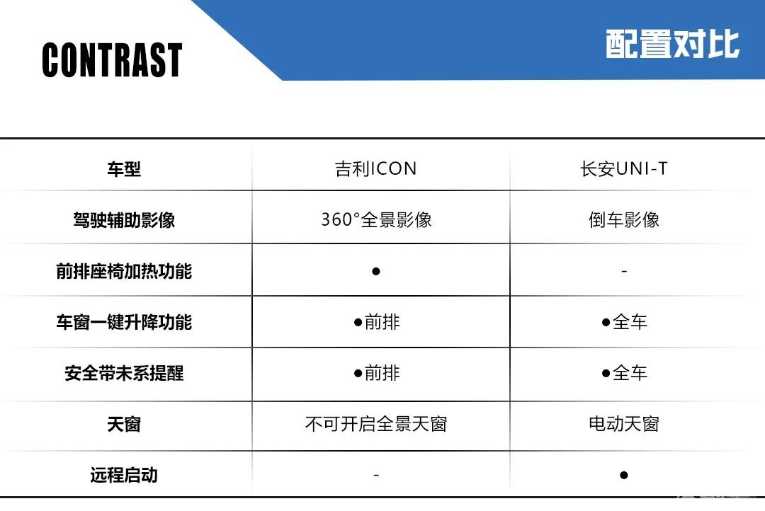 两款“概念车”的对决？长安UNI-T对比吉利ICON