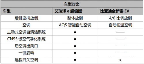 艾瑞泽e超值版VS全新秦EV 10万元级纯电家轿谁更具性价比？