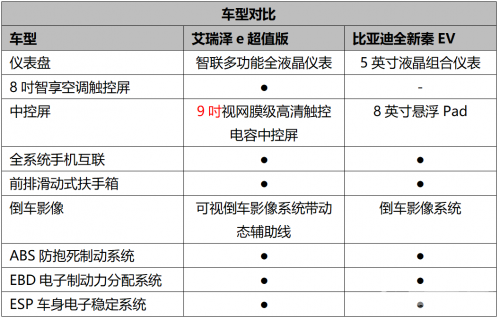 艾瑞泽e超值版VS全新秦EV 10万元级纯电家轿谁更具性价比？